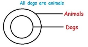 all dogs are animals