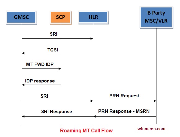 Roaming MT Call Flow