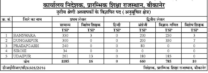 Level 2 District Wise Post 1