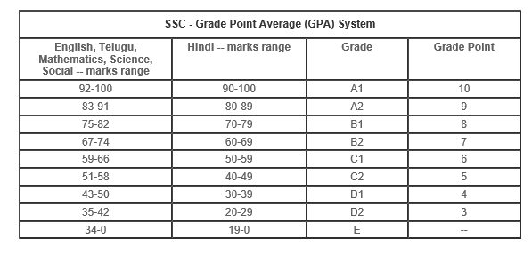 CGPA grade Calculation of AP Supplementary Result 