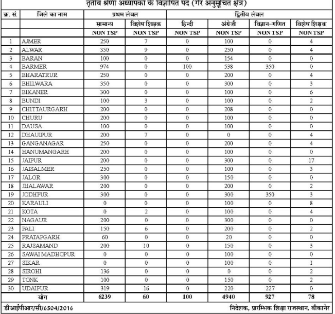 Level 1 District Wise Post Level 1 District Wise Post