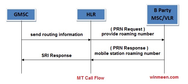 Roaming MT Call Flow - WINMEEN