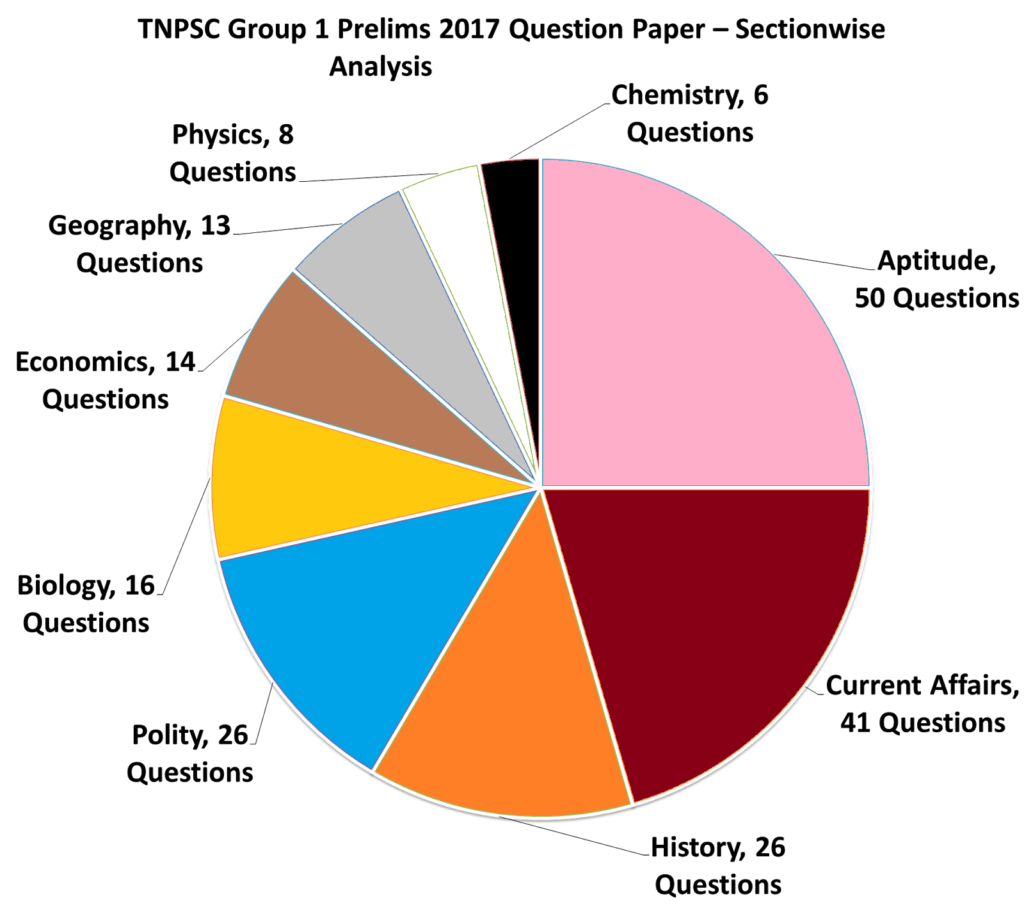 TNPSC Group 1 2017 Prelims Question paper Sectionwise Analysis 