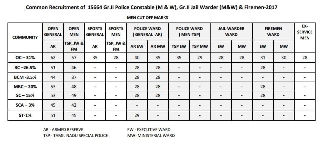 Tamilnadu Police constable Cutoff marks