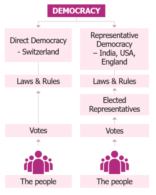 Democracy Notes 6th Social Science - WINMEEN