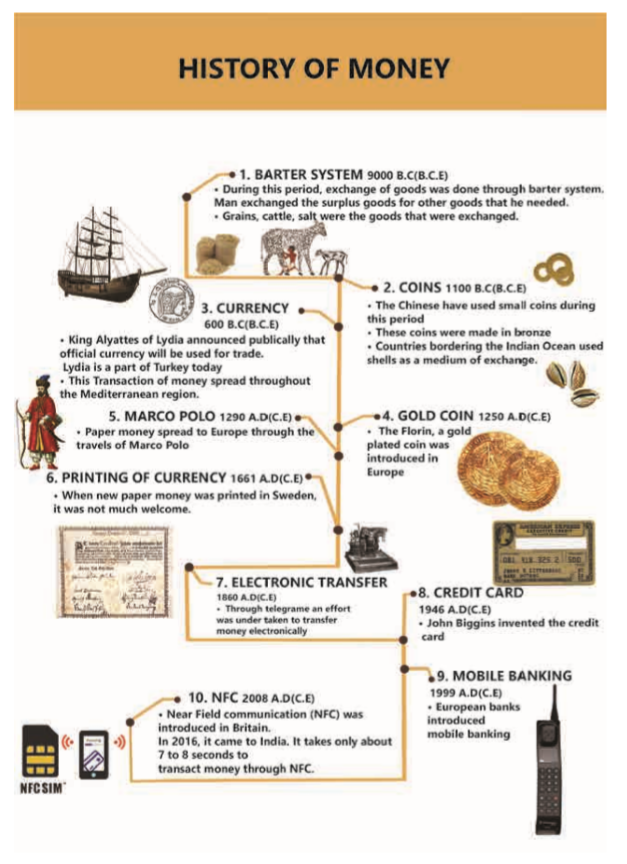 Money And Credit Notes 9th Social Science - WINMEEN