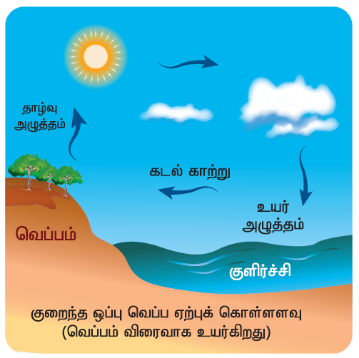 வளிமண்டலம் Notes 9th Social Science - WINMEEN