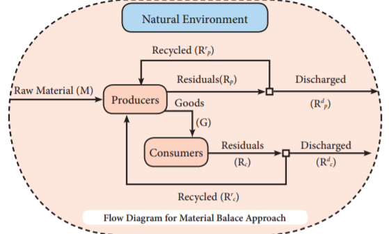 Environmental Economics Notes 12th Economics - WINMEEN