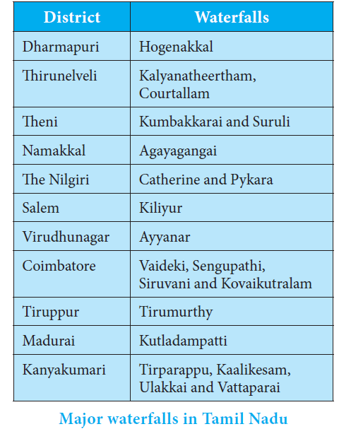 Physical Geography Of Tamilnadu 10th Social Science Lesson 22 Questions ...