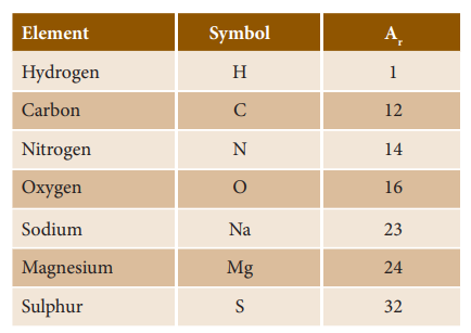 Atoms And Molecules Notes 10th Science Lesson 7 Notes In English - WINMEEN